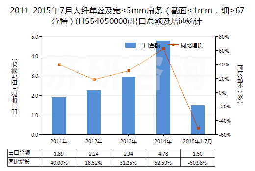 2011-2015年7月人纖單絲及寬≤5mm扁條（截面≤1mm，細≥67分特）(HS54050000)出口總額及增速統(tǒng)計